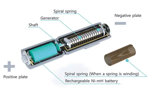 Charge Battery Utilizes Mechanical Energy to Recharge Itself | design 