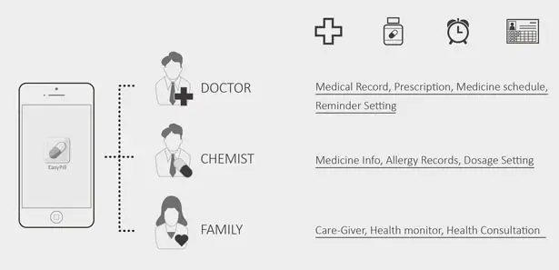 Easy Pill Medical System by Chung-yen Chang, Surya Bhattacharya, Tahsin Emre Eke, Yuhang Yang