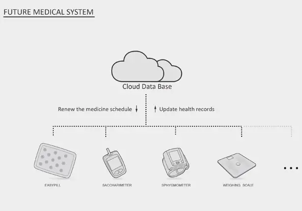 Easy Pill Medical System by Chung-yen Chang, Surya Bhattacharya, Tahsin Emre Eke, Yuhang Yang