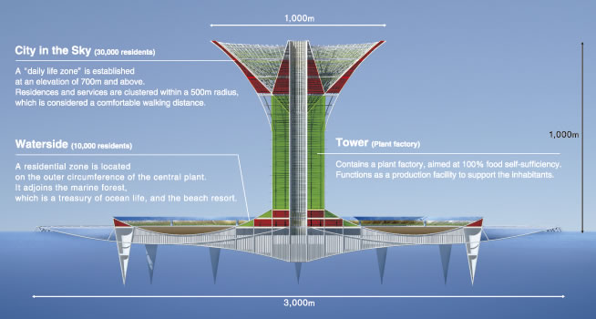 Green Float Botanical City Concept