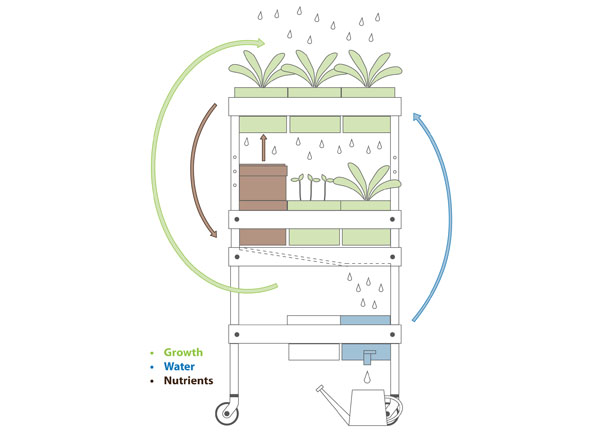 Mobile Food Garden by Nancy Wang