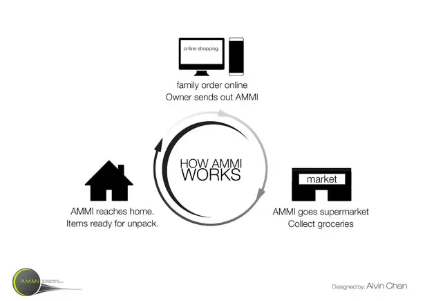 AMMI a Mobile Marketing Intelligent Appliance