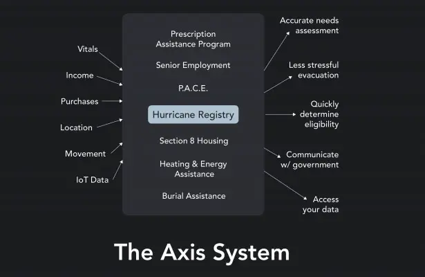 Axis Smart Wristband for Natural Disasters