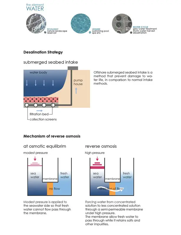 Bifurcating Ecologies Design Proposal for Dalian Challenge Cup 2011