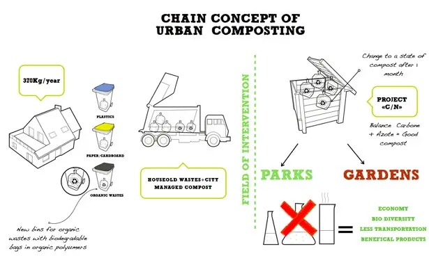 C/N Composter