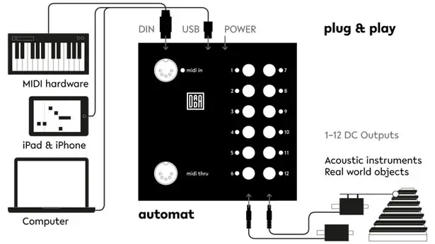 Dadamachines Automat Toolkit by Johannes Lohbihler