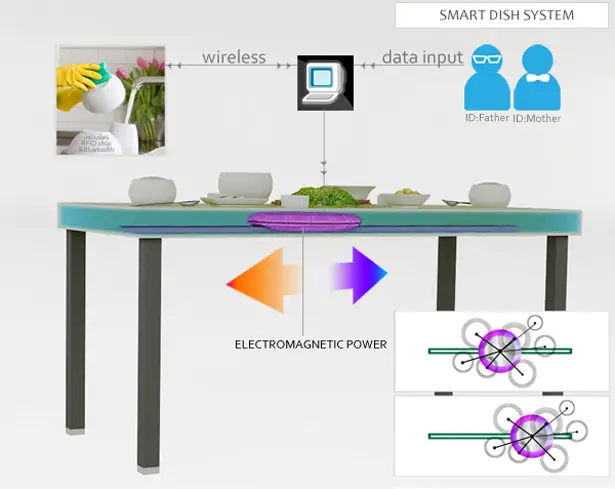 Dishwashing Battle - Smart Dish System Concept