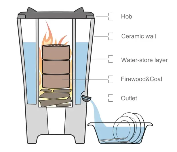 Double Warm Coal Stove by Lu Nannan, Pang Shengli, Huang Yichen, Du Jiachun, and Liu Shuai