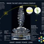 Power Long Drone-Car Tower: Condo Tower with Docking Station and Parking Tower for Drones by Richards Architecture Design