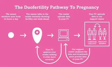 Duofertility System