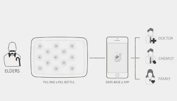 Easy Pill Medical System by Chung-yen Chang, Surya Bhattacharya, Tahsin Emre Eke, Yuhang Yang