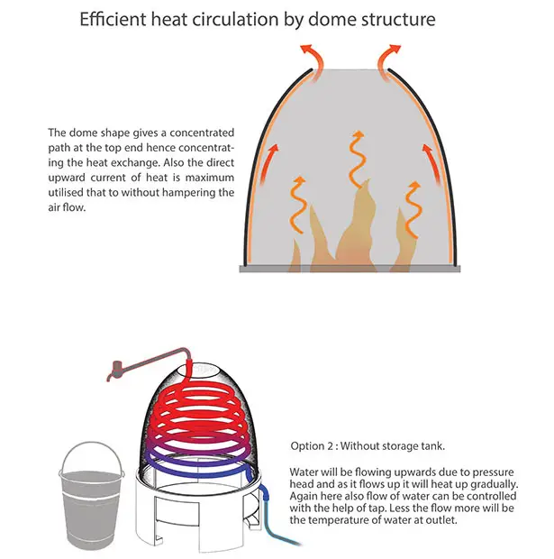 Eco Heater for Rural India by Pravin Ghodke