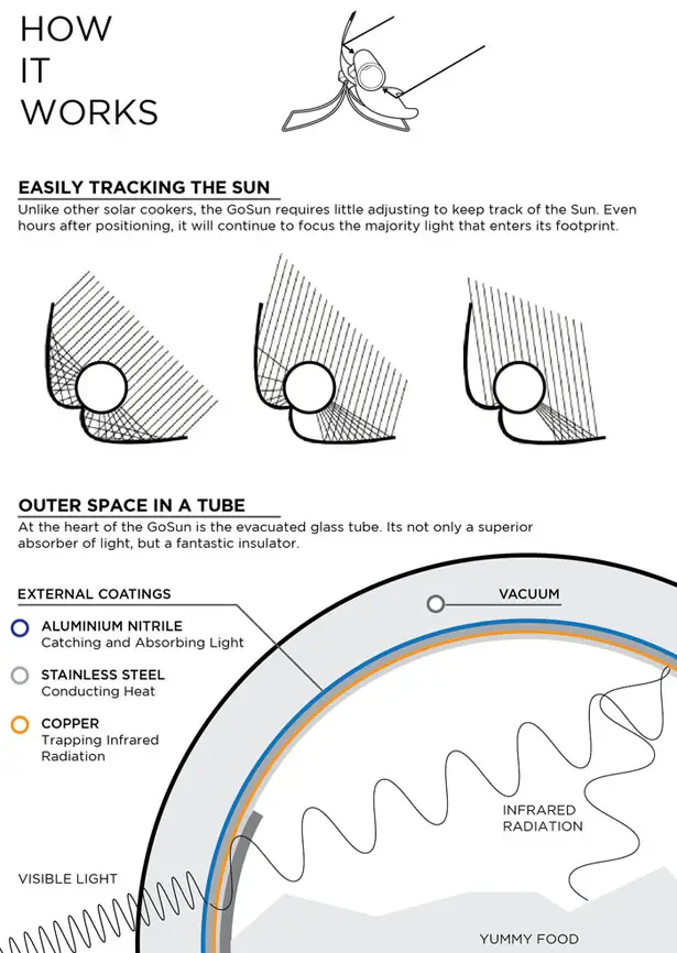 GoSun Stove Portable Solar Cooker by Patrick Sherwin, Matt Gillespie, and Adam Moser