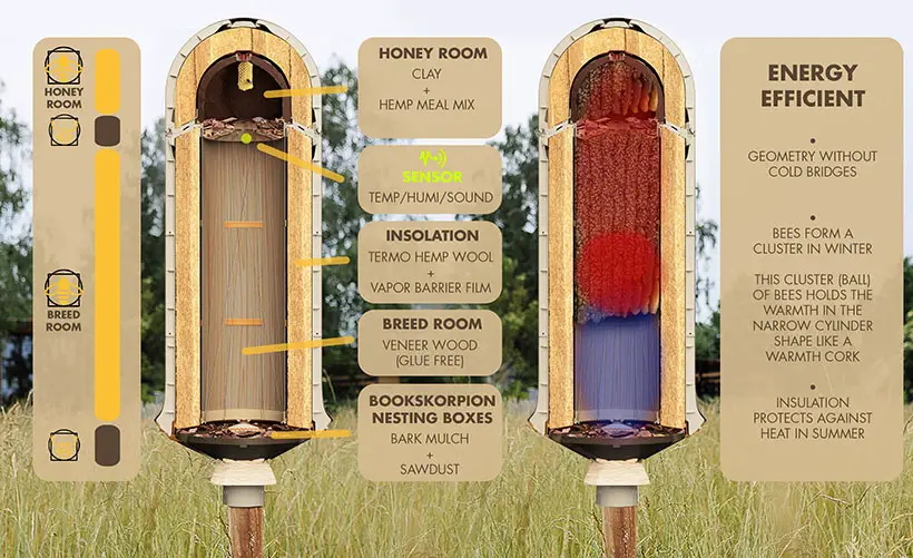 HIIVE - a Safe and Healthy Home for Bees