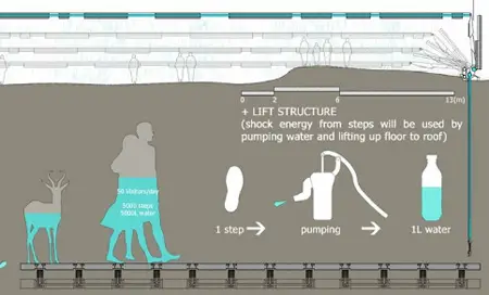 human pump with kinetic energy