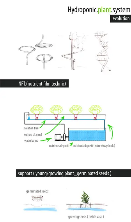 hydronic plant system