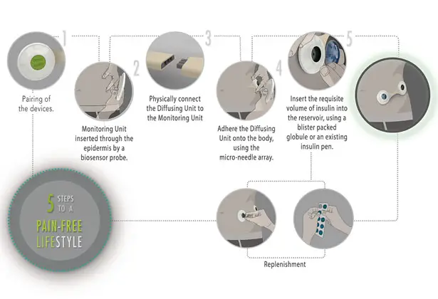 High-Tech Insulin Delivery System with Bio Sensor to Monitor Patient’s Body