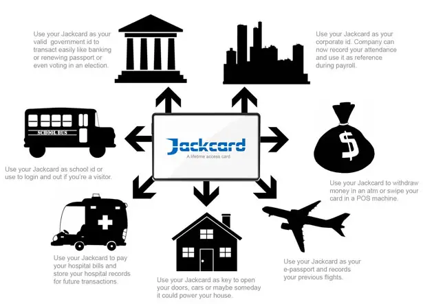 Jackcard Multifunctional Card Device by Stephen Reon Francisco