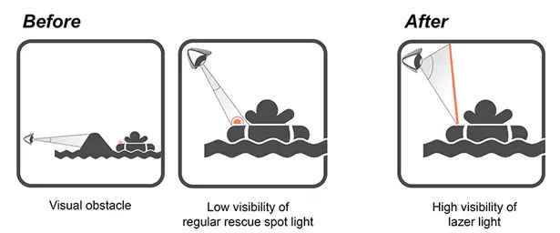 LazeRing Features 3 Laser Lights to Make It Easy to Locate and Rescue A Victim from The Ocean