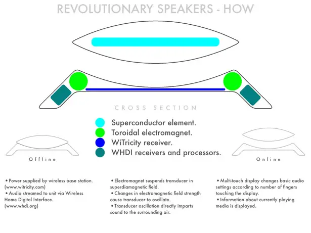 Levitating Superconducting Speakers by James Coleman