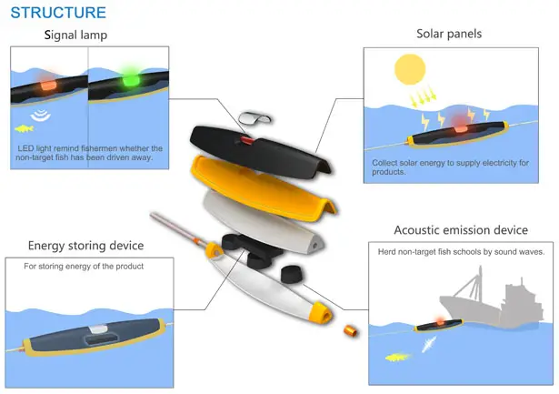 Little Fish Protector Produces Ultrasound Waves to Herd Small Fish Away