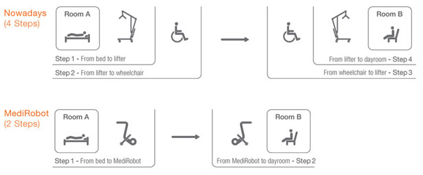 MediRobot Medical Robot Assistant by Pilotfish