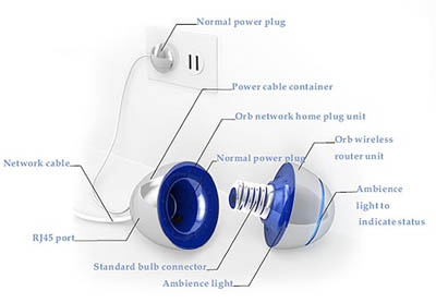 orb wifi router concept