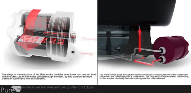 PURE : Fruits – Vegetables Purifier and Dryer