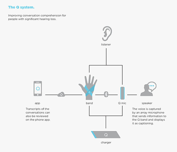 Q : Wearable Captioning Device for hearing impaired people