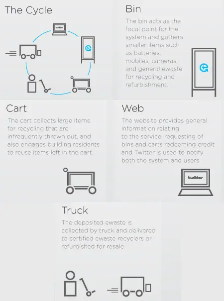 recycle bin for ewaste by smartdesign