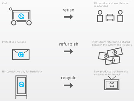 recycle bin for ewaste by smartdesign