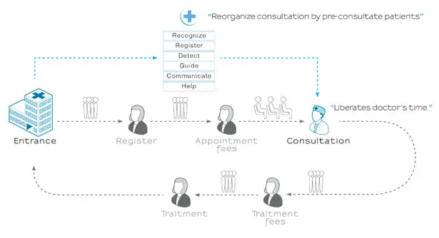 Smart Consulting Service Guides You Through Pre-Consulting Process To Determine The Appropriate Doctor To See