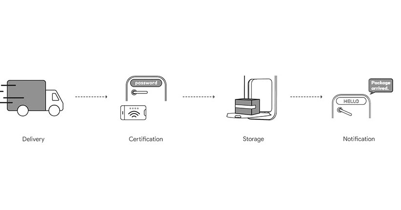 SDSB - Smart Delivery Storage Box Provides a Safer Way to Receive Your Package