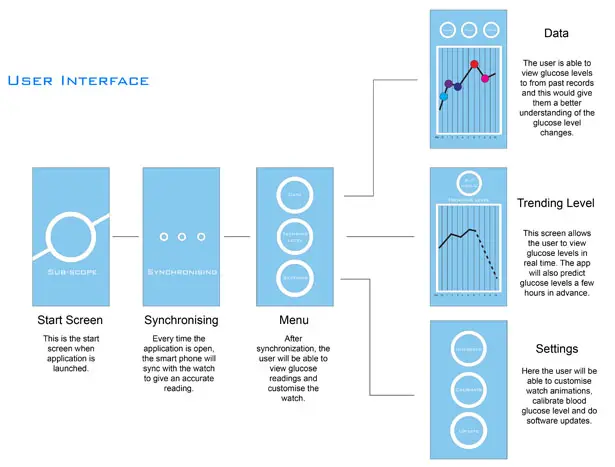 Sub-Scope Glucose Monitoring System by Yeo RuiFeng