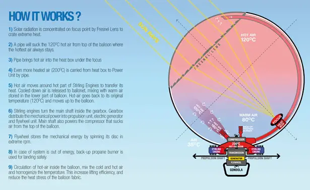 Sunrise Solar Powered Thermal Airship by Metin Kaplan