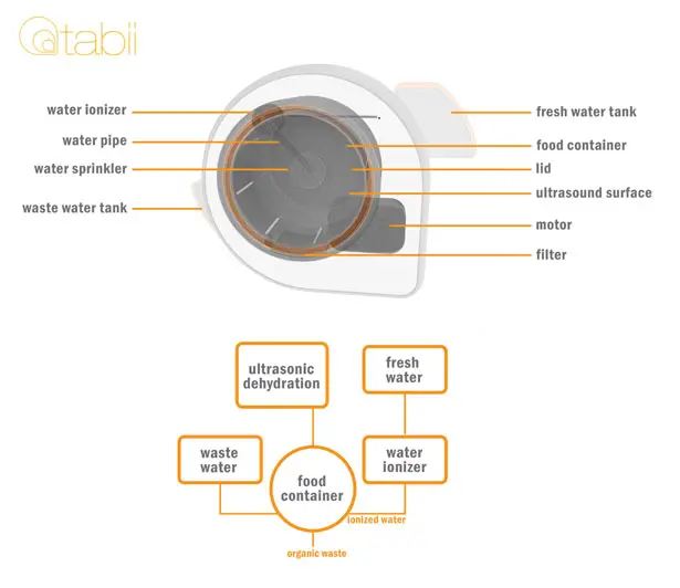 Tabii Food Preparation Unit by Gokce Altun, Nagihan Tuna, Pınar Simsek and Halit Sancar