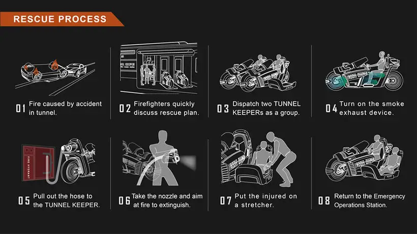 Tunnel Keeper - High-Mobility Fire Rescue Vehicle for Tunnel by Shu-Qing Ou, Wei-Chi Chen, Ying-Cih Shao, and Ching-Hsin Hsu