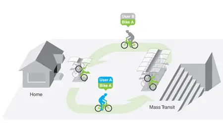 ubicycle futuristic public bicycle service system