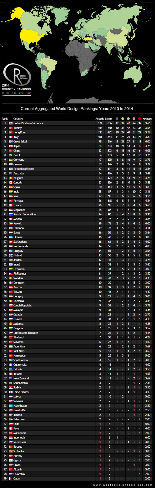 United States Still Holds The First Place in 2014 World Design Rankings