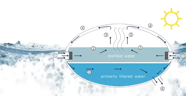 Watertube Create and Store Drinking Water Container