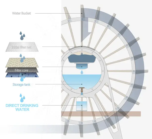 Waterhweel Filter Provides Fresh Water for Villagers by Li Fengze, Li Tingyu, and Xue Bomu