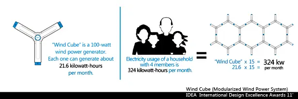 Wind Cube Modularized Wind Power System by Liao-Hsun Chen