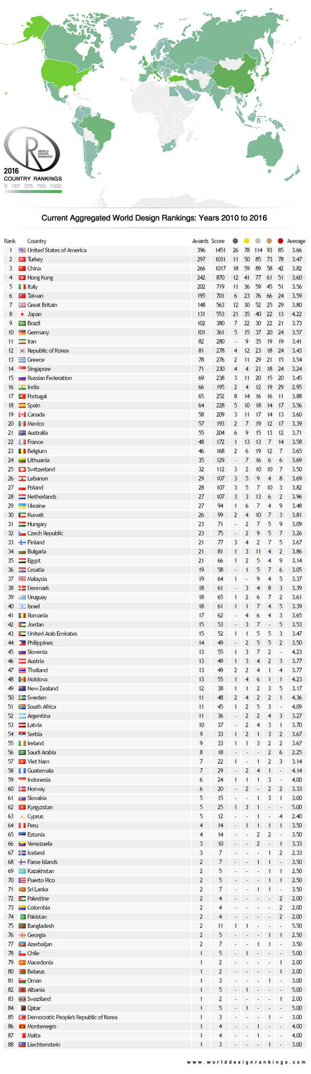 World Design Rankings 2016-2017