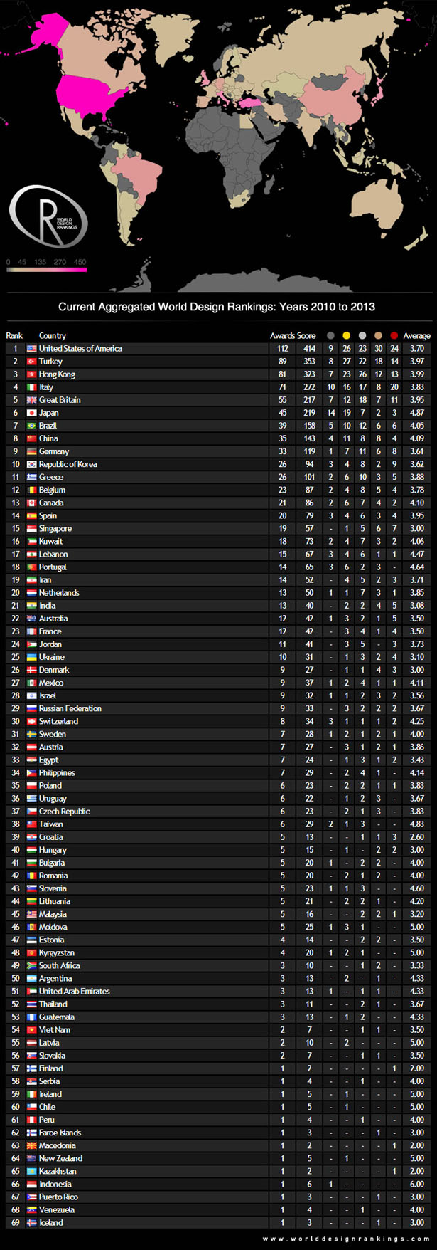 World Design Rankings 2013