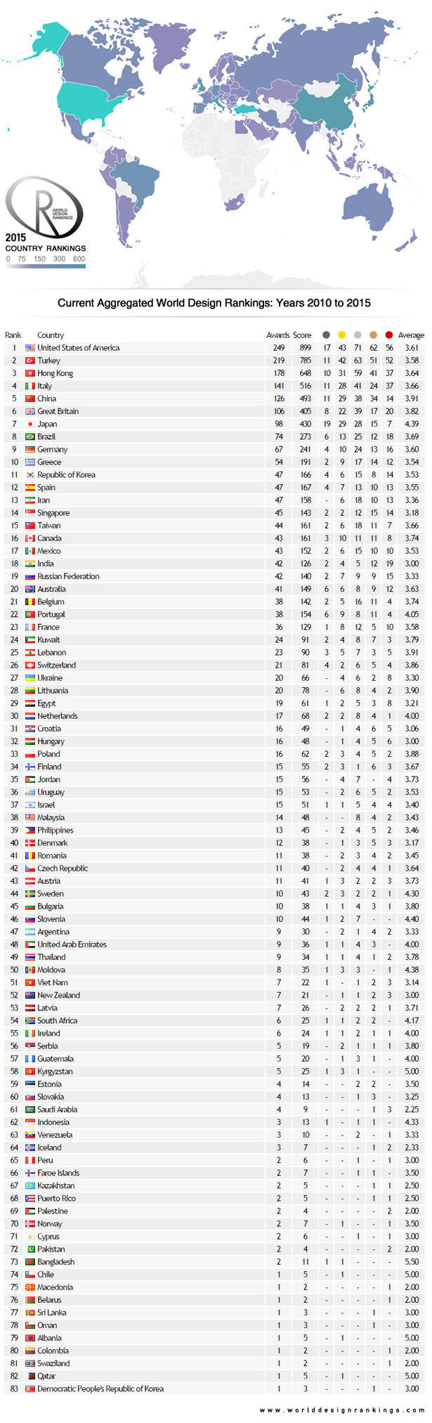 World Design Rankings 2015-2016