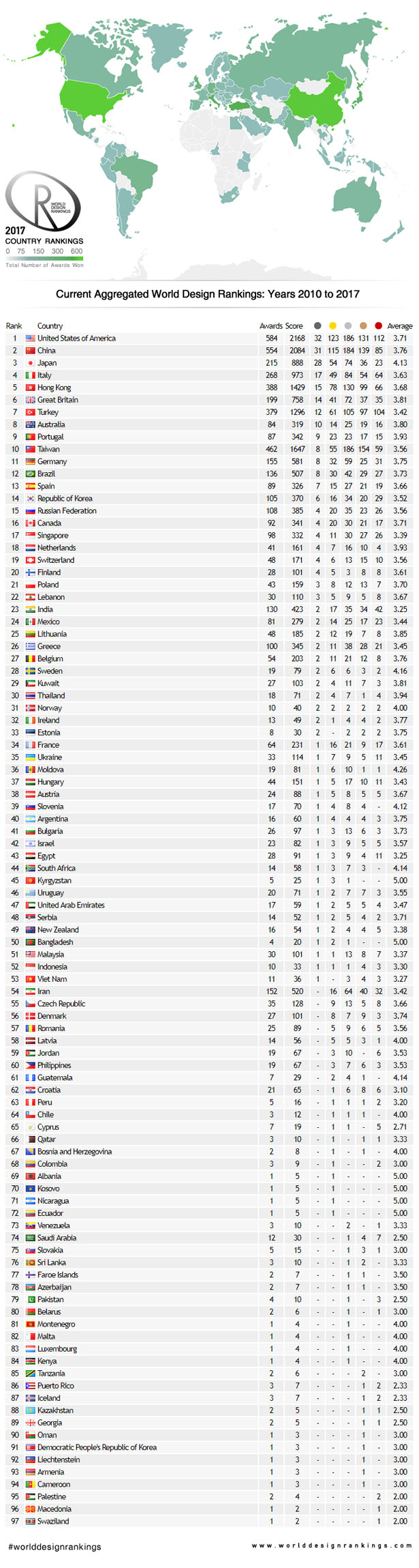 World Design Rankings 2017 in Arts, Architecture and Design - USA Is Still No. 1