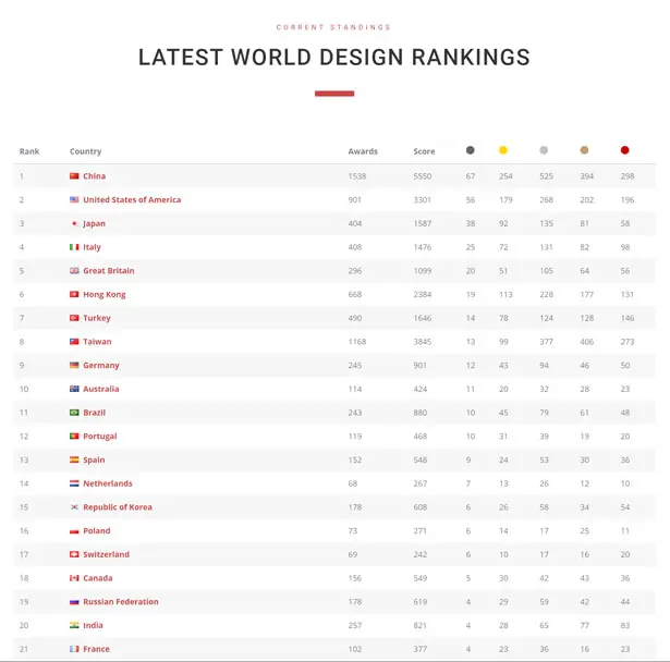 World Design Rankings 2019-2020: China is No. 1