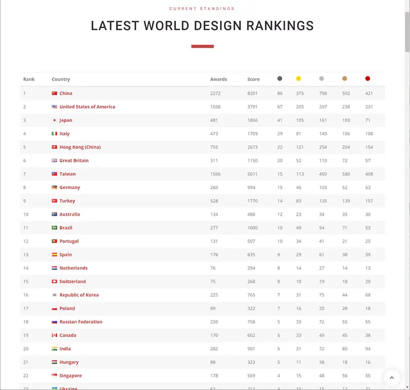 World Design Rankings 2020-2021